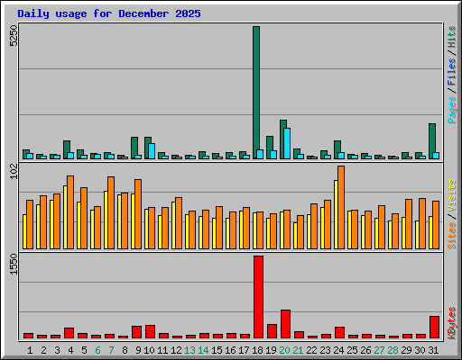 Daily usage for December 2025