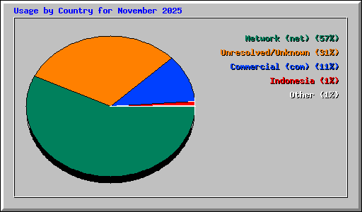 Usage by Country for November 2025