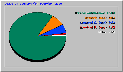 Usage by Country for December 2025