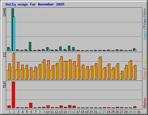 Daily usage for November 2025