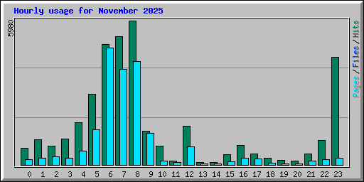 Hourly usage for November 2025